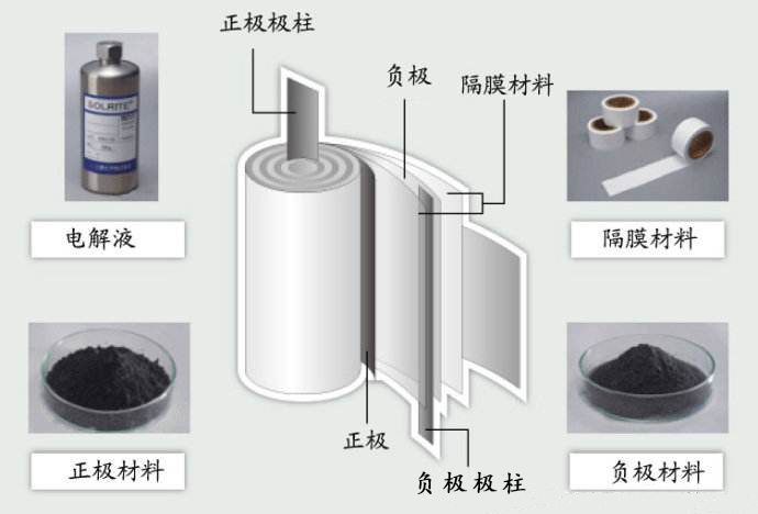 鋰離子電池的正極材料水分超標(biāo)會(huì)有什么影響？
